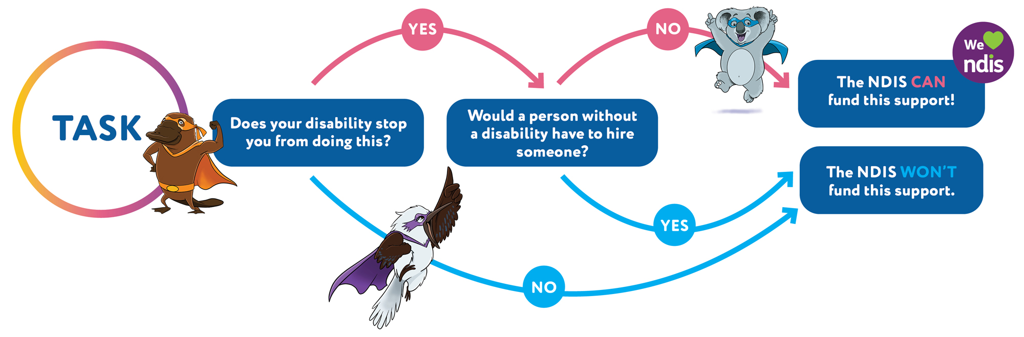 NDIS Support Funding