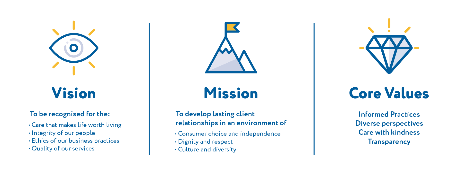 Vision, Mission and Values